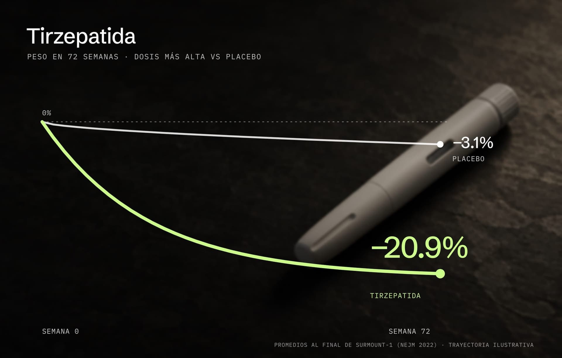 Qué es la tirzepatida: curva de pérdida de peso en SURMOUNT-1, 20.9% con tirzepatida contra 3.1% con placebo en 72 semanas, sobre la foto de una pluma inyectable