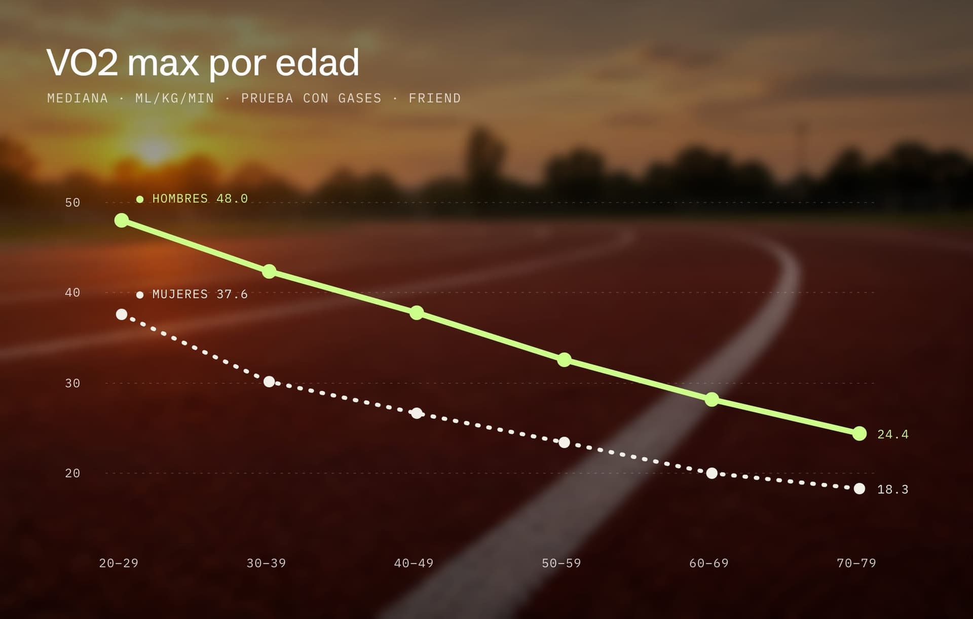 Qué es el VO2 max: curva de la mediana por edad en hombres y mujeres, de 48.0 a 24.4 y de 37.6 a 18.3 mL/kg/min, sobre una pista de atletismo